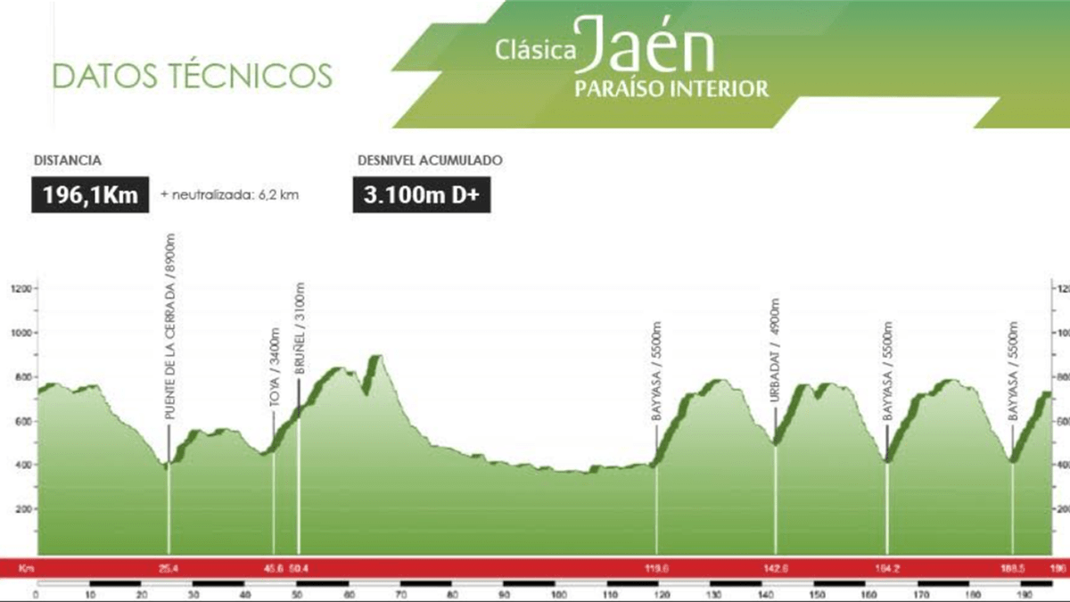 La Clásica Jaén Paraíso Interior desvela su recorrido: descubre la nueva &#39;Strade Bianche&#39; española - Eurosport