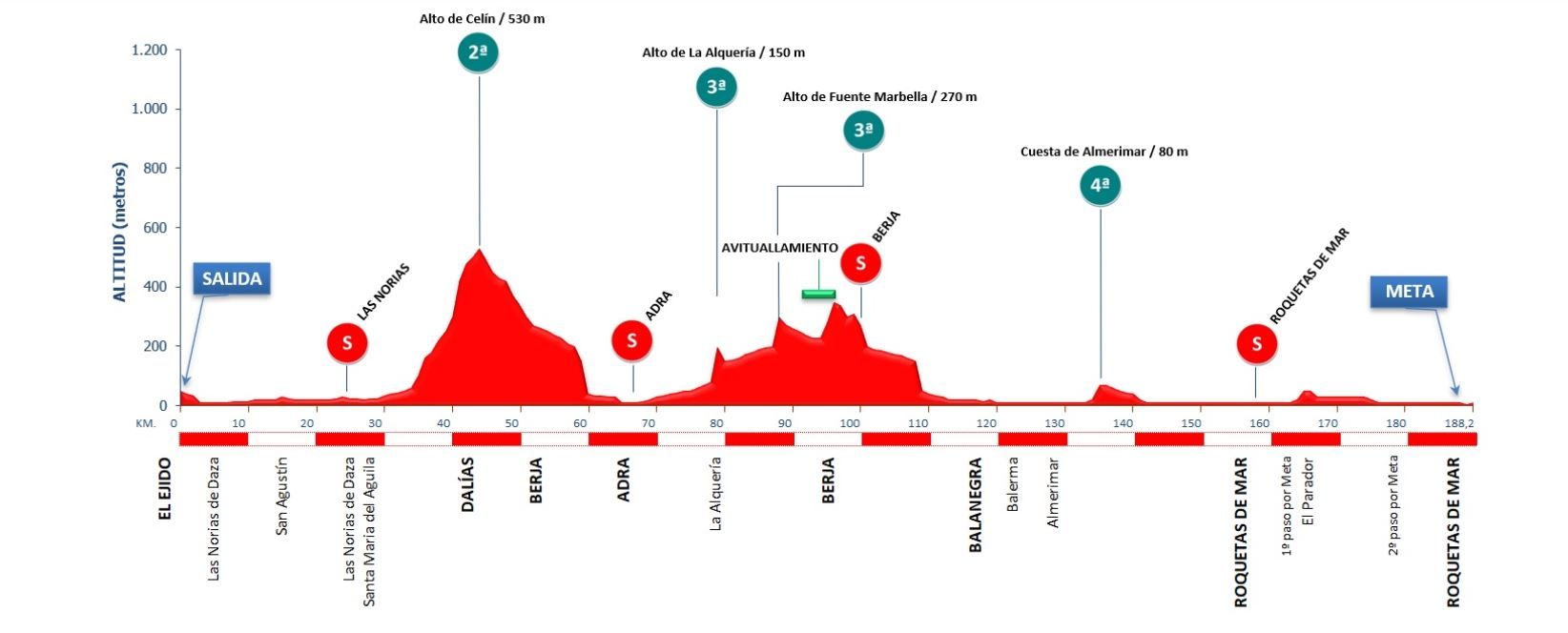 Clásica de Almería, Ciclismo